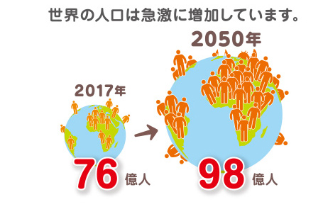 世界の人口は急激に増加しています。