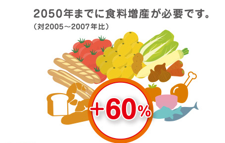 2050年までに食料増産が必要です。（対2005〜2007年比）