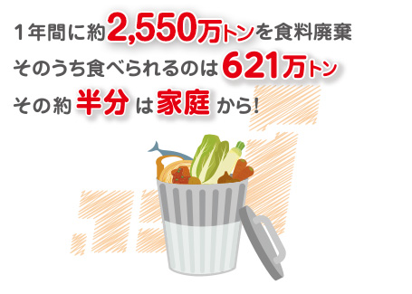1年間に焼く2.550万トンを食料廃棄 そのうち食べられるのは621万トン その約半分は家庭から！