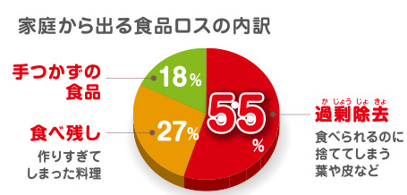 家庭から出る食品ロスの内訳の割合を表した表